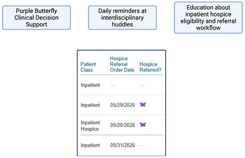 Fig 1: Patient list with examples of no referral, active referral, enrolled in hospice, and referral closed