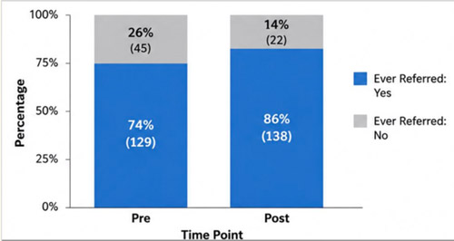 Fig 2: Pre and post intervention referral rates of GIP 'eligible' patients