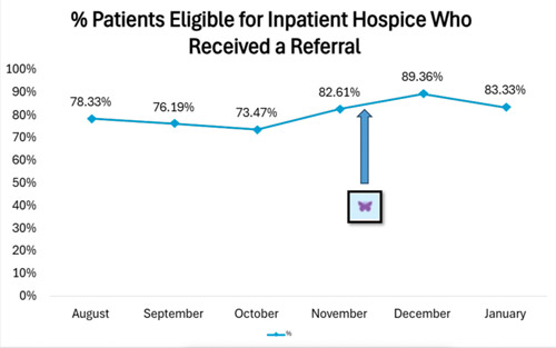 Fig 3: Percentage of patients who died on 4-1200 who were eligible for GIP hospice and were referred