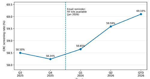Graph of screening rates before and after FIT Kit Availability Awareness Intervention