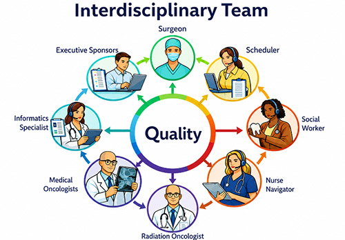Interdisciplinary team for quality consists of medical oncologists, surgeons, radiation oncologists, nurse navigators, social workers, schedulers, informatics specialists, and executive sponsors