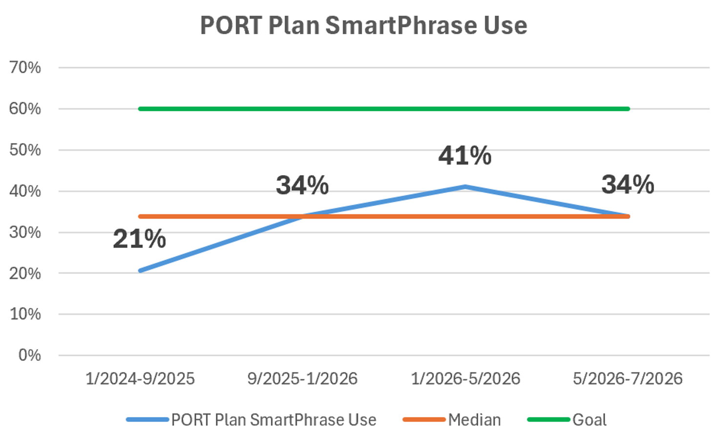 Graph of PORT Plan SmartPhrase Use showing a rise from 21% to a peak of 41%, and back to 34% for period between January 2024 and July 2026.