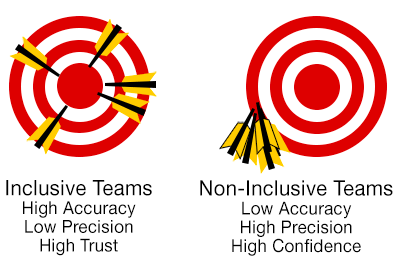 Diverse and inclusive teams have a greater chance of hitting the bullseye