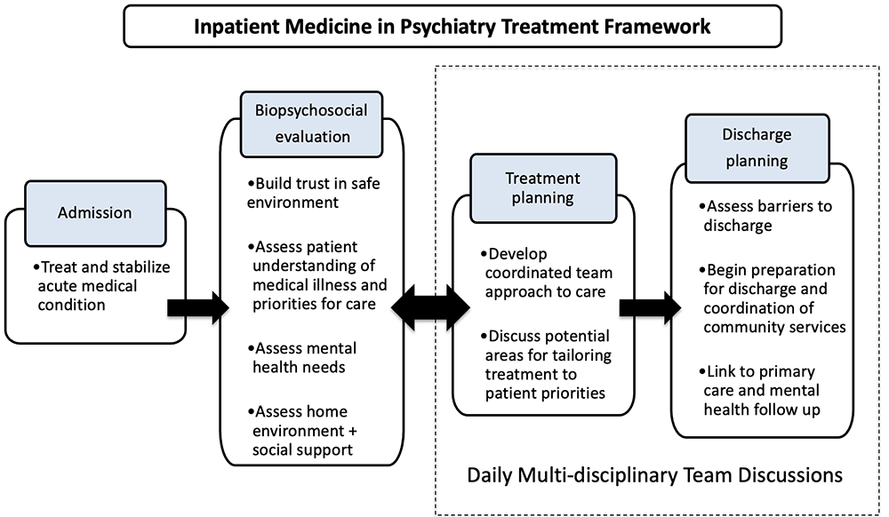 IMIPS psychiatry treatment flowchart