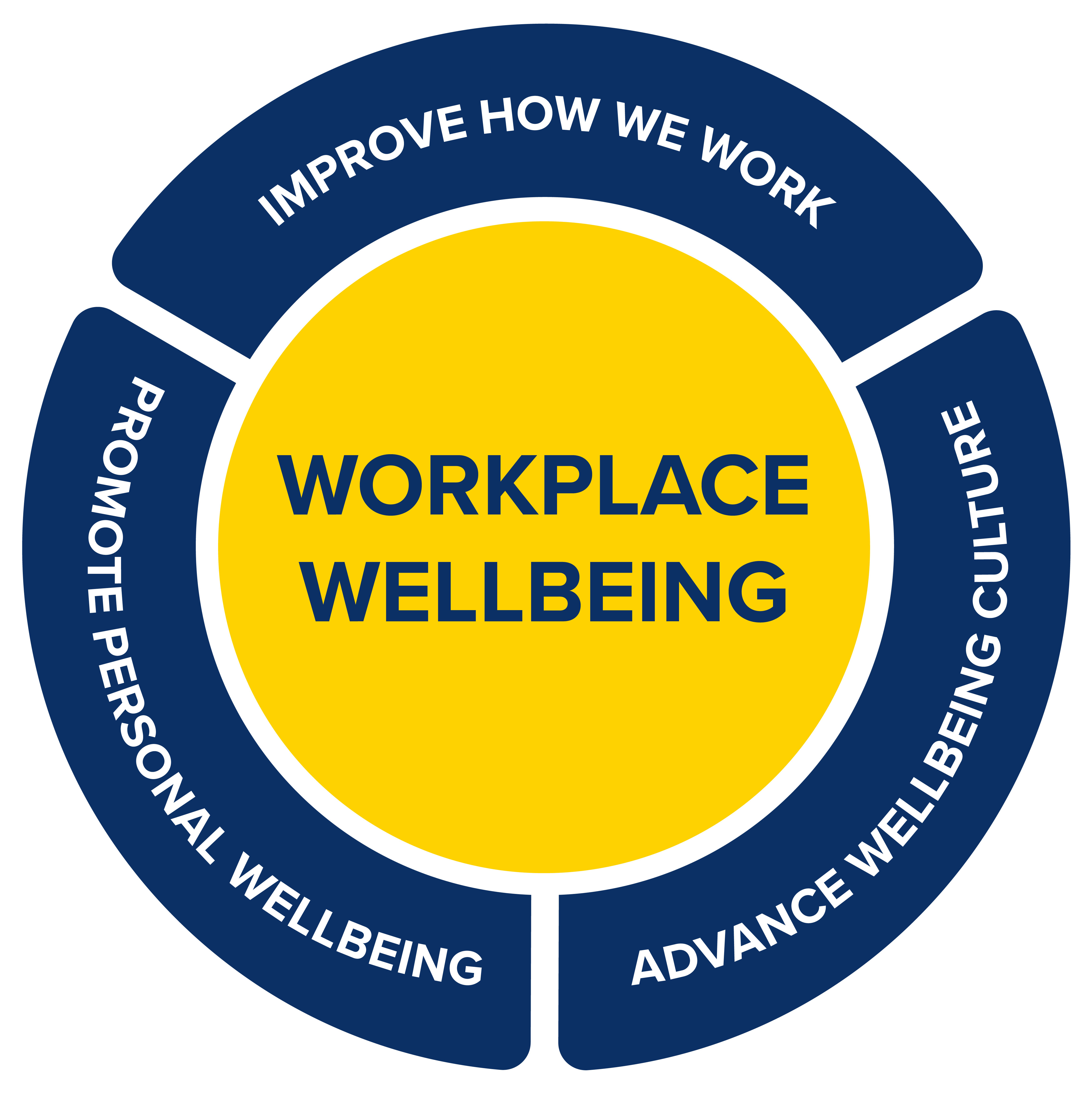 A yellow circle with the words Workplace Wellbeing in the center with three navy blue sections around the circle with the words Improve How We Work, Promote Professional Wellbeing and Advance Wellbeing Culture on them.