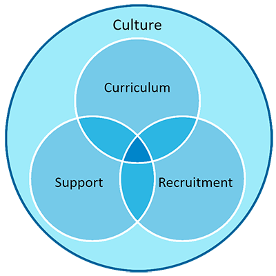 Culture, Curriculum, Support, Recruitment