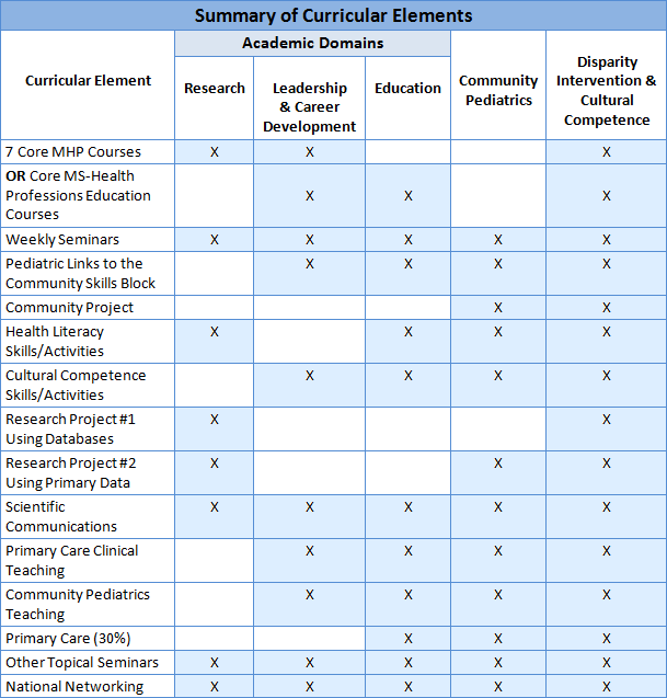 Chart-Summary of Curricular Elements
