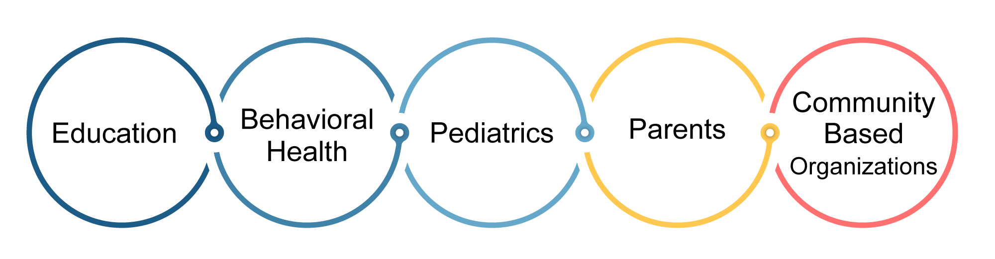 circles linking different areas