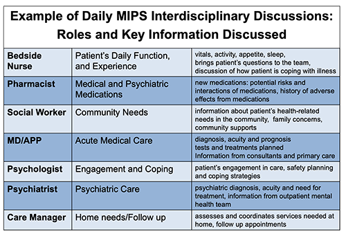 MIPS Discussion examples