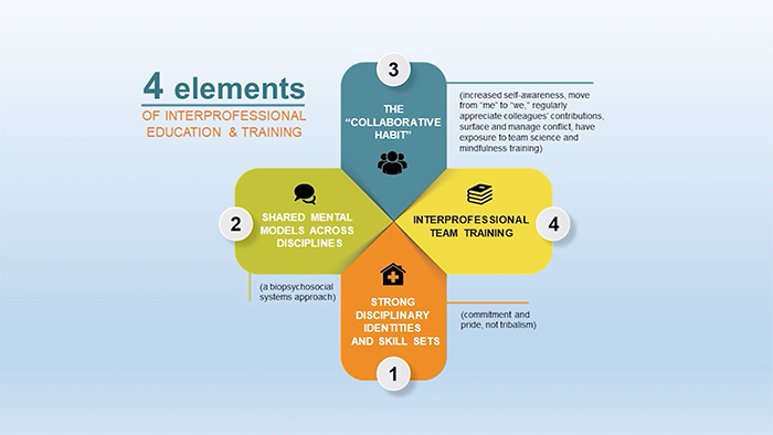 4 elements of education diagram