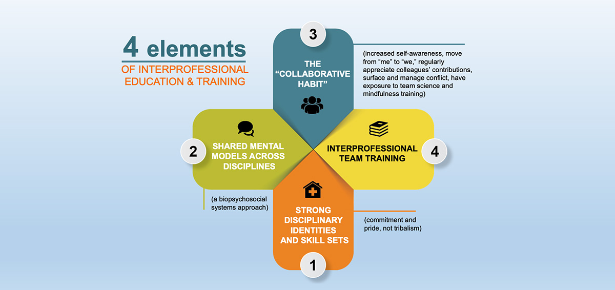 diagram of 4 elements of education and training
