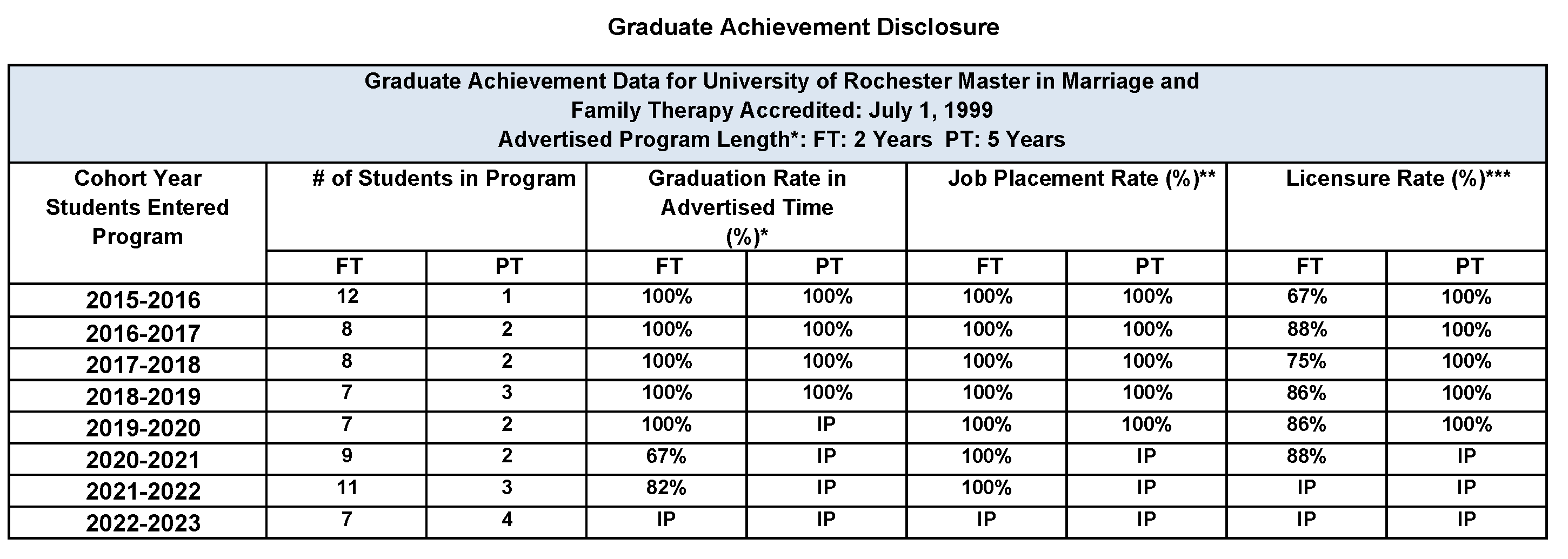 Graduate Achievement Disclosure Table of Data for 2024
