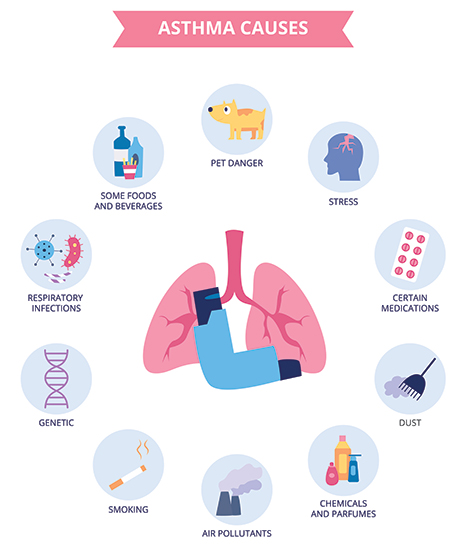 Symptoms of Asthma