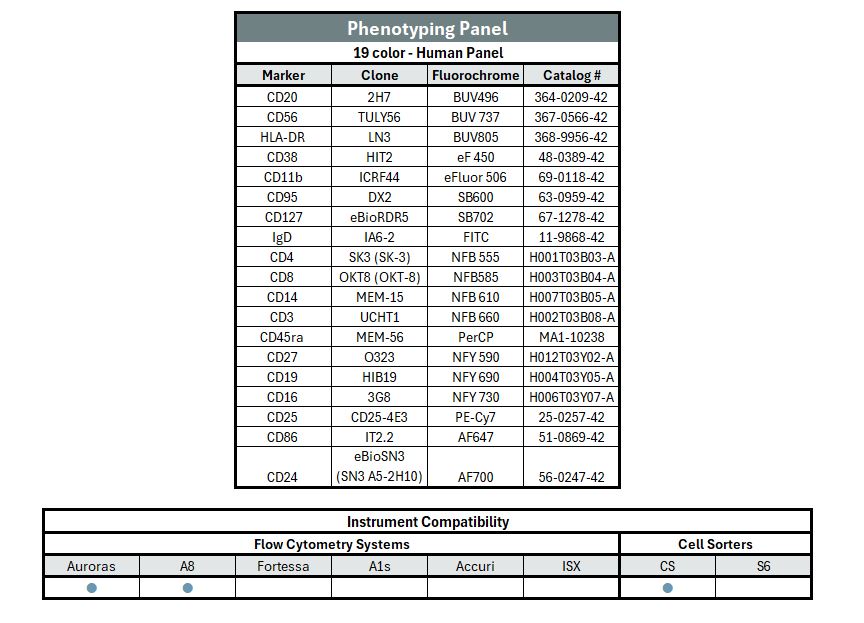 19 color human panel table, including marker, clone, fluorochrome, catalog number and instrument capability
