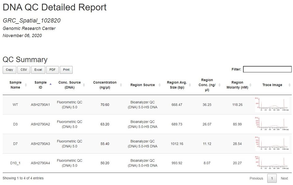 GRC Aggregate Report with QC Summary metrics for cDNA