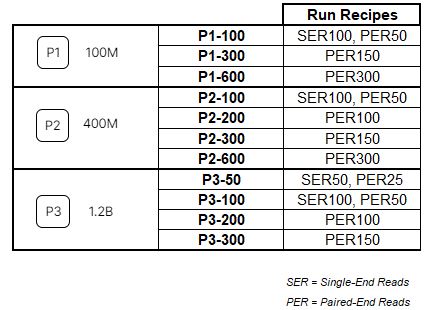 NextSeq 2000 flow cell options with available run recipes