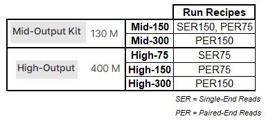 NextSeq 550 flow cell options with available run recipes