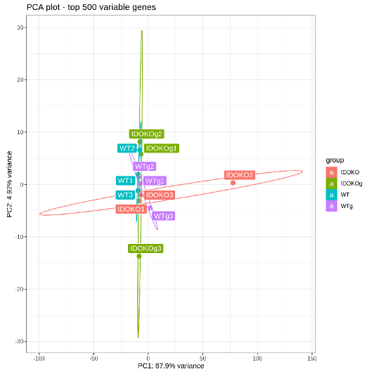 Example PCA plot that shows 1 sample as an outlier