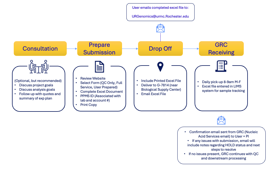 Sample Submission workflow