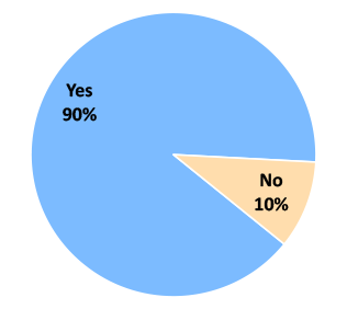 Pie chart showing 90% of online module participants were likely to change their behavior or practice in terms of knowledge, skills, and/or attitude based on participation.