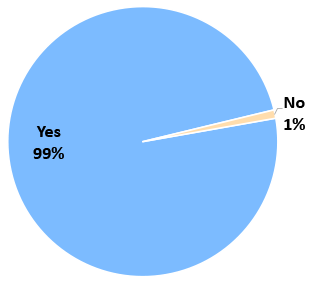 Pie chart showing 99% of simulation participants were likely to change their behavior or practice in terms of knowledge, skills, and/or attitude based on participation