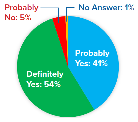 Pie chart indicating most people would recommend joining a research study to their friends and family