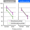 Oculomotor enhancements of auditory spatial perception