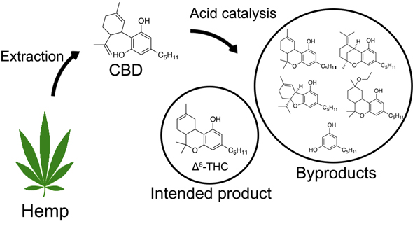 Novel byproduct from hemp distillation pathway